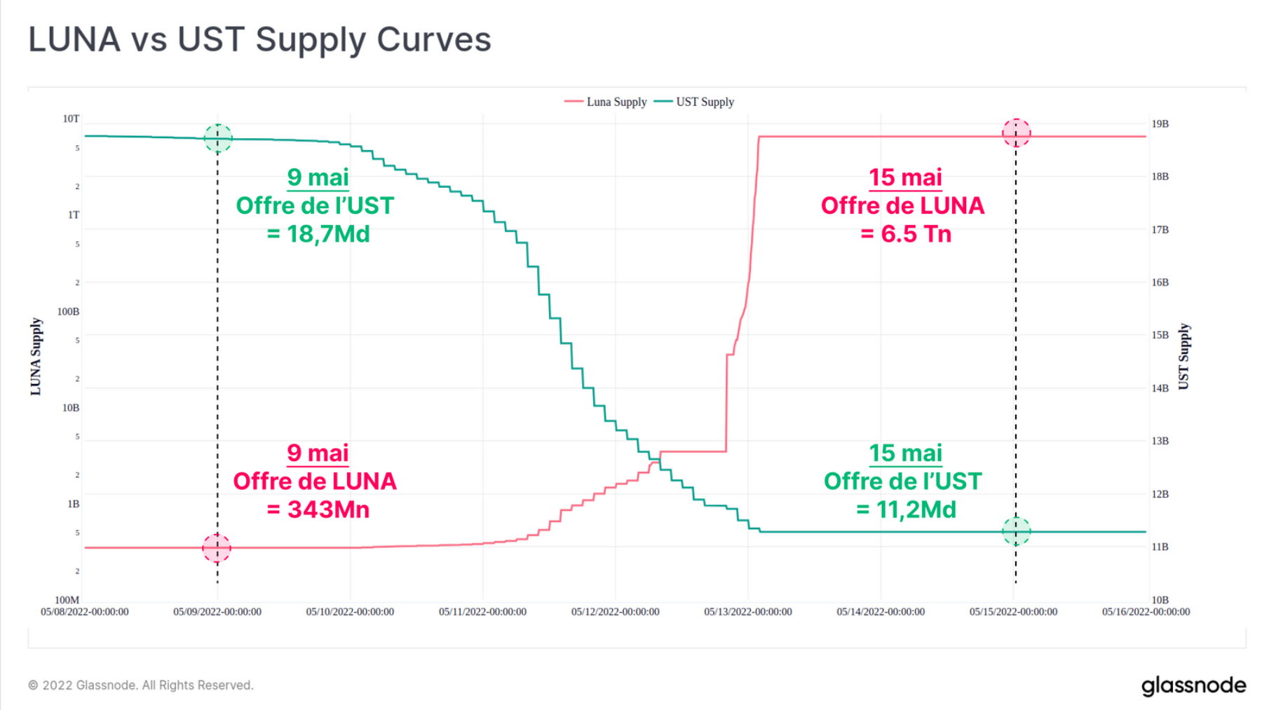 Offre du LUNA et de l'UST