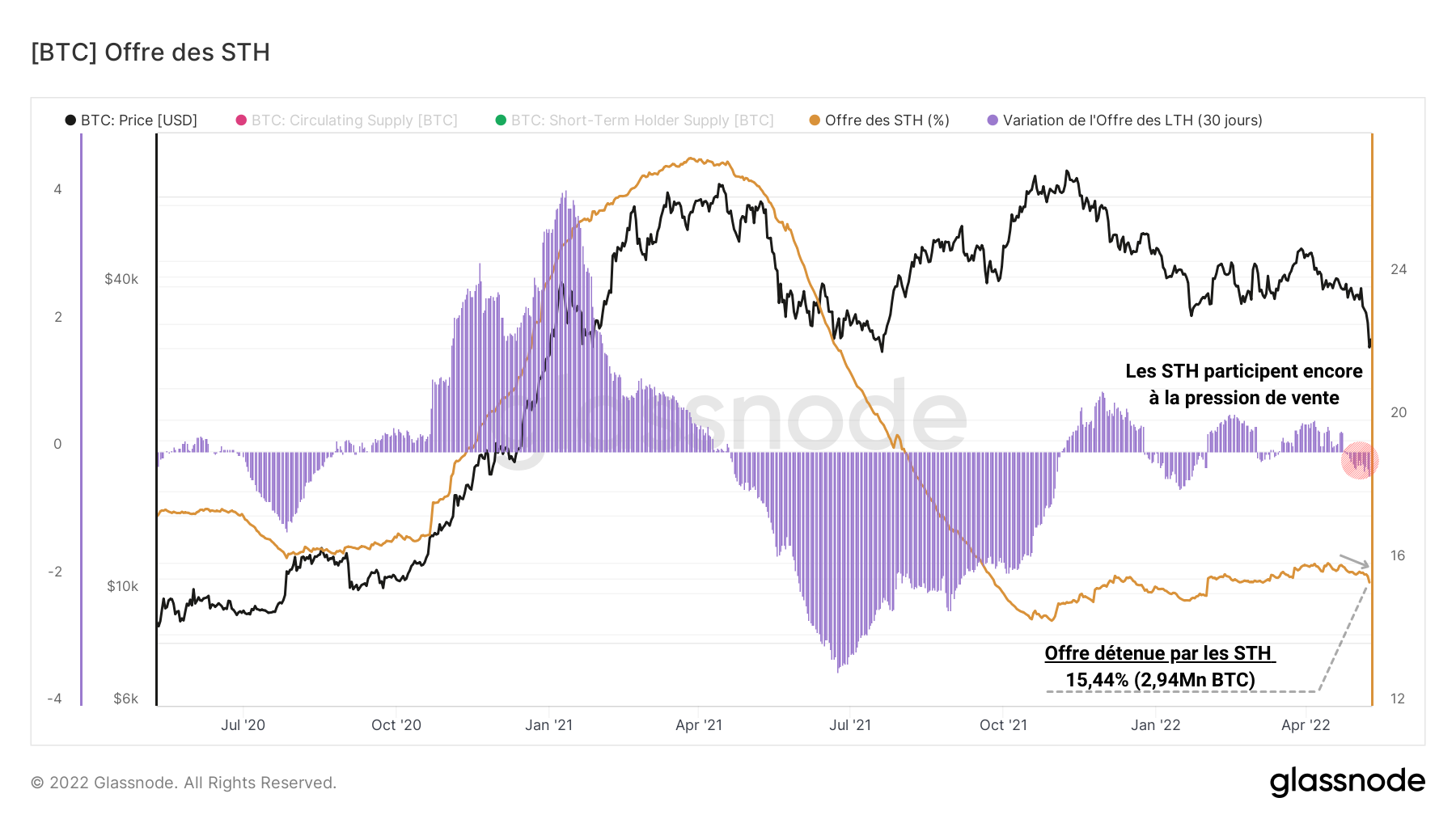 BTC Offre STH 100522 BTC Offre STH 100522