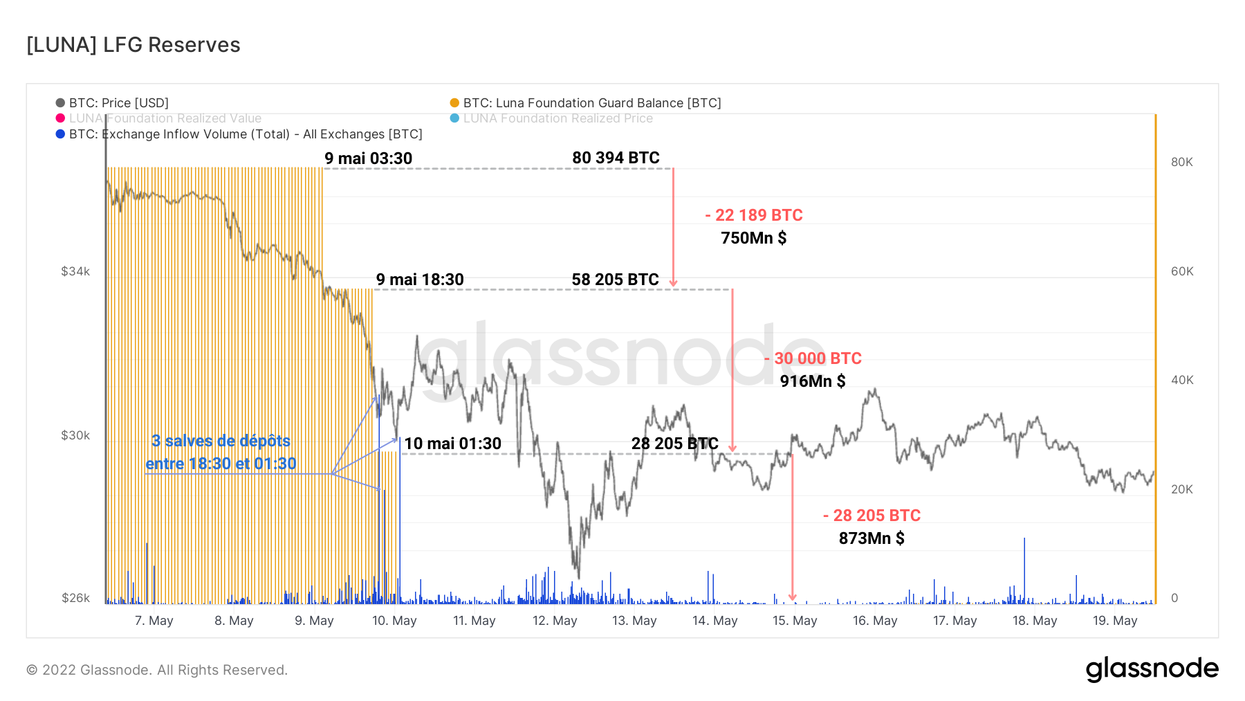 LFG Transfert aux Exchanges