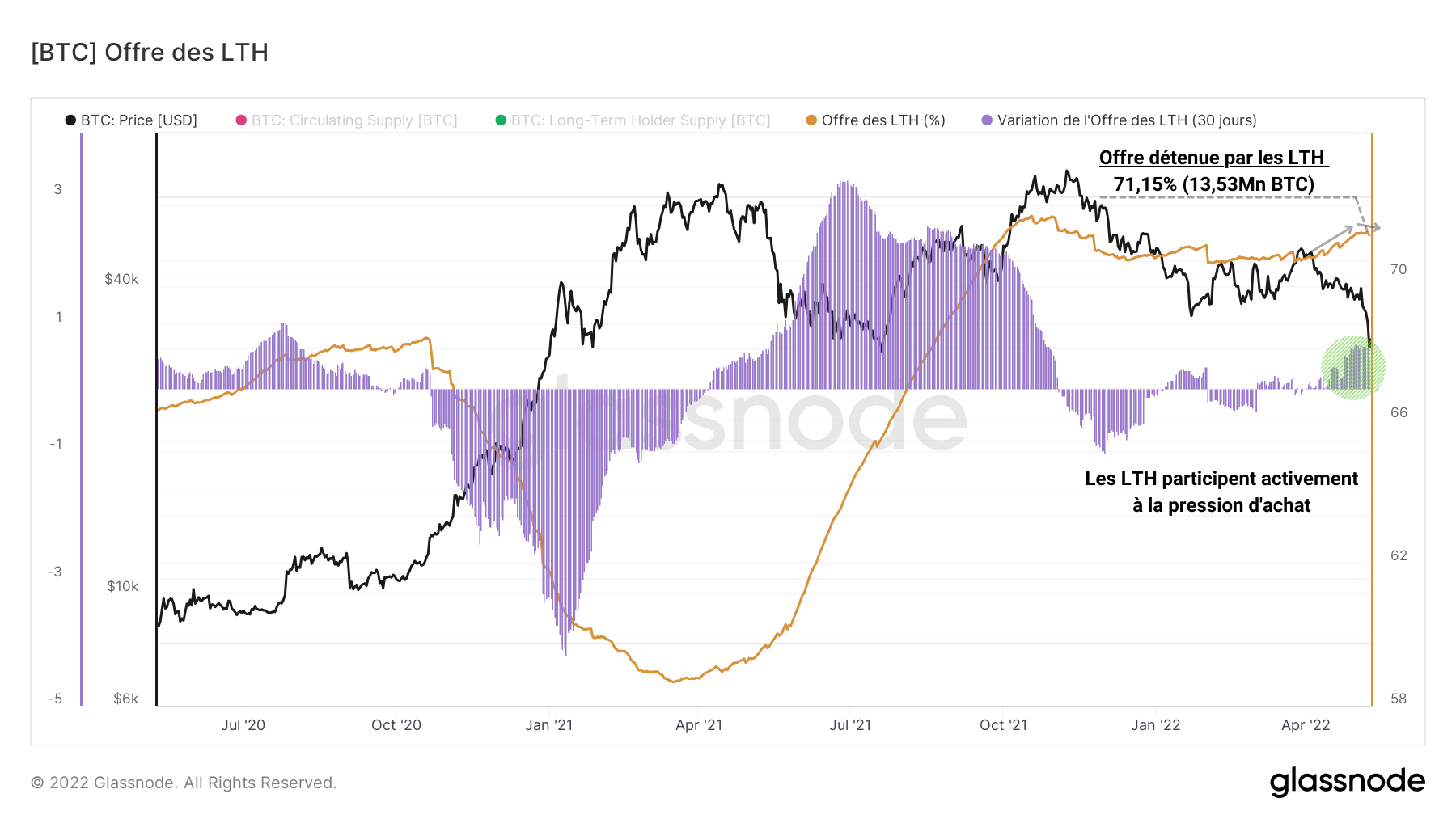 BTC Offre LTH 100522 BTC Offre LTH 100522