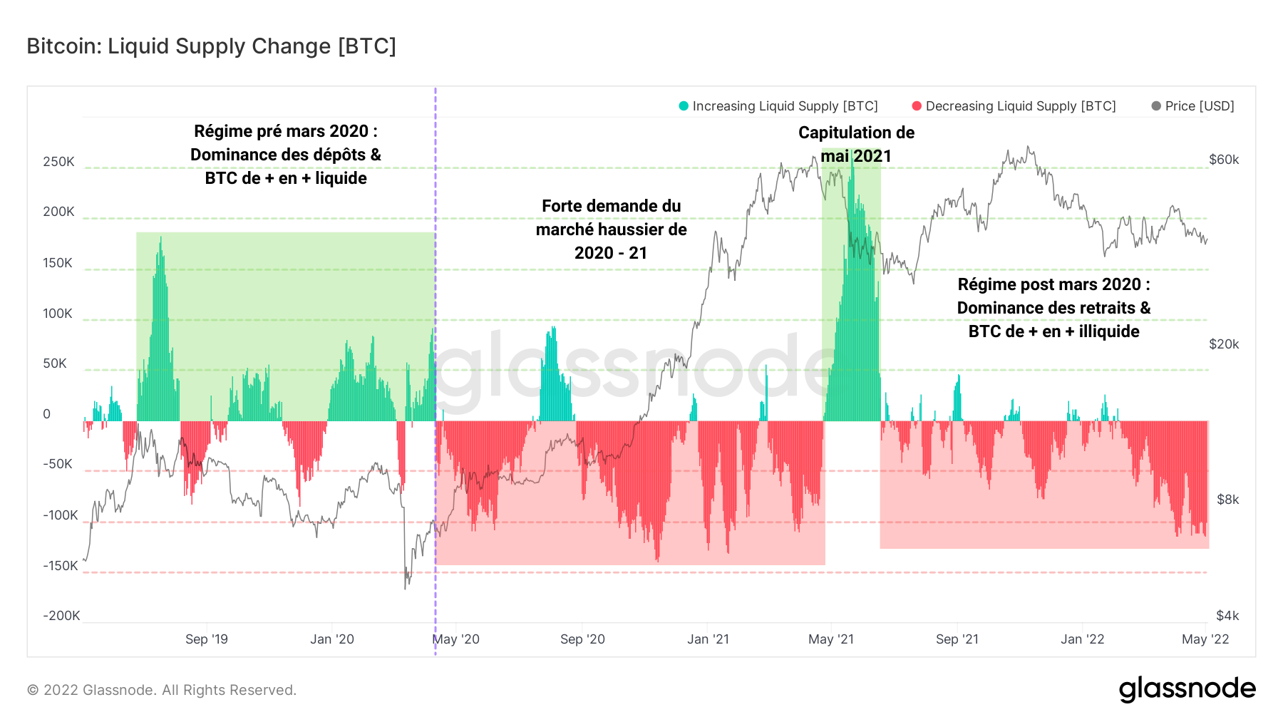 BTC Liquid Supply Change 030522