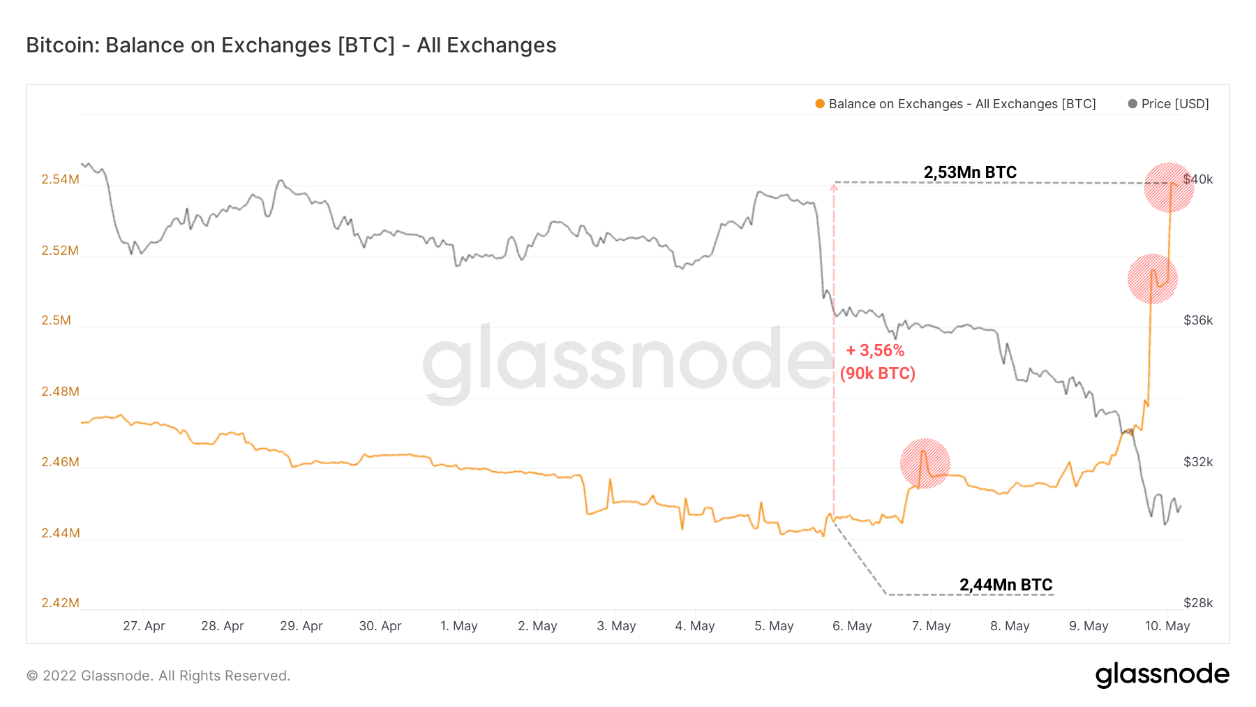 BTC Exchanges Balance 100522 BTC Exchanges Balance 100522