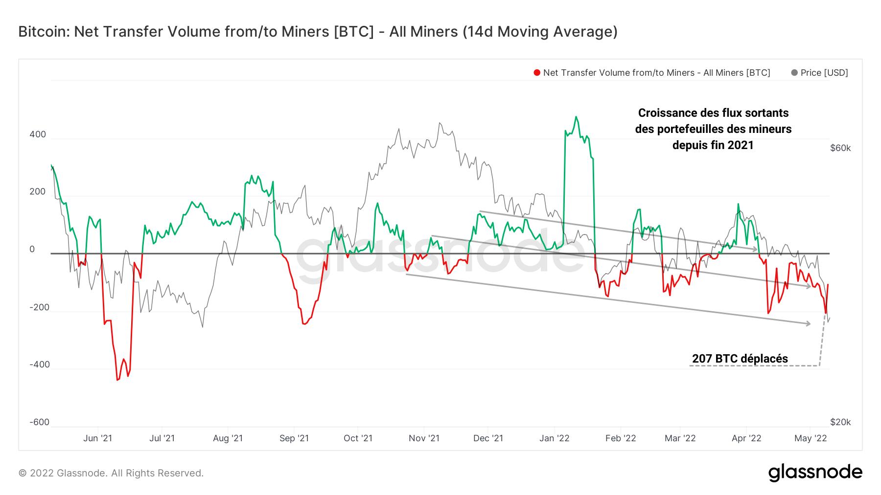 BTC Miners Outflow 100522 BTC Miners Outflow 100522