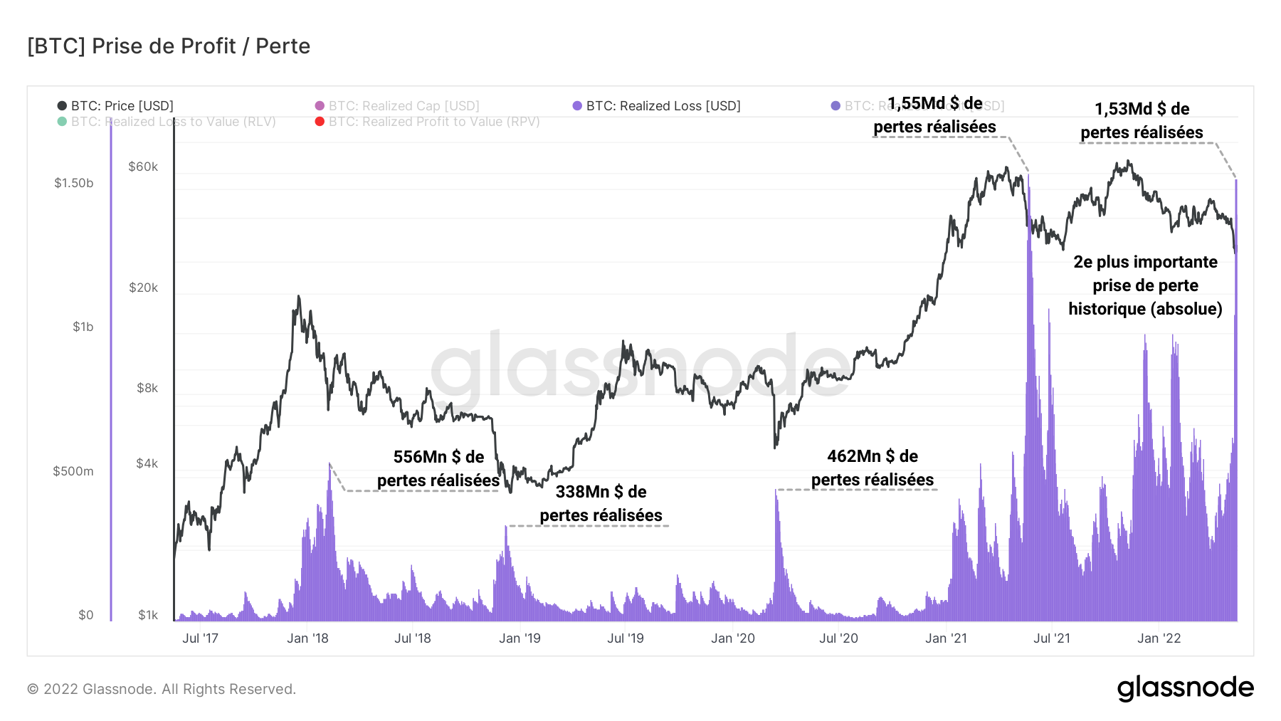 BTC Pertes Réalisées 170522 BTC Pertes Réalisées 170522