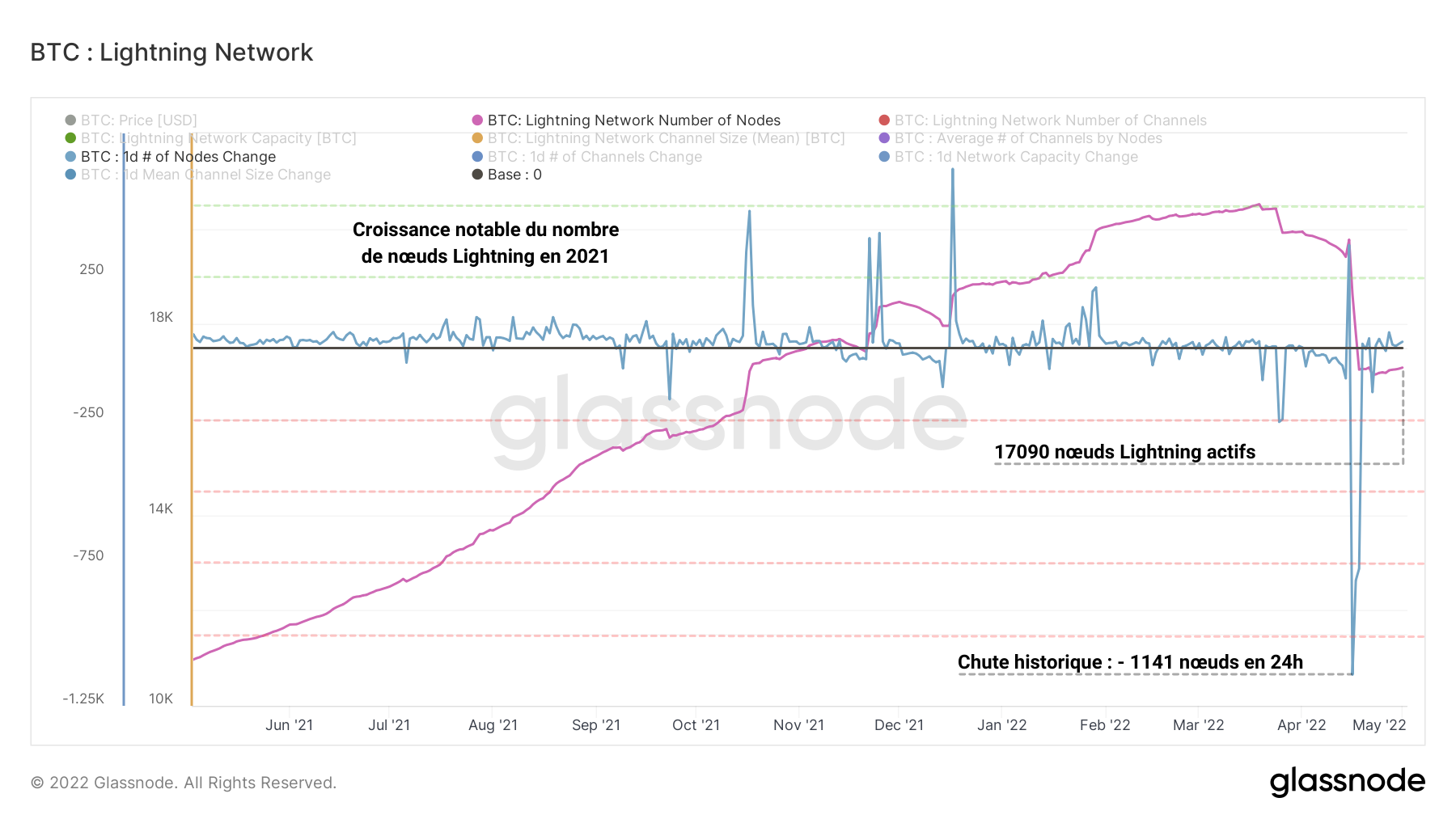 BTC Noeuds LN 030522