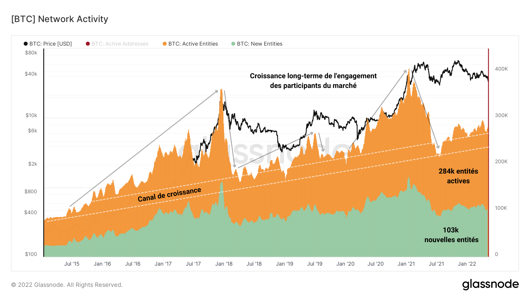 BTC Network Activity 100522 BTC Network Activity 100522