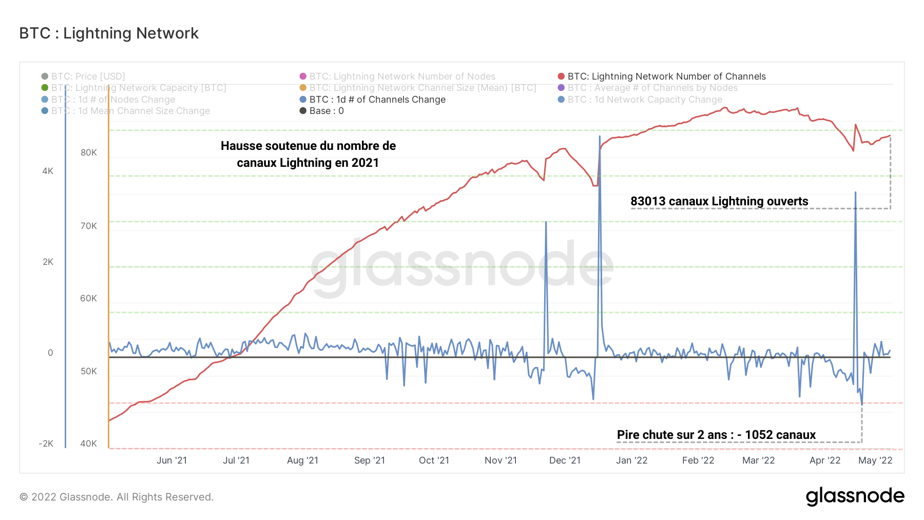 BTC Canaux LN 030522