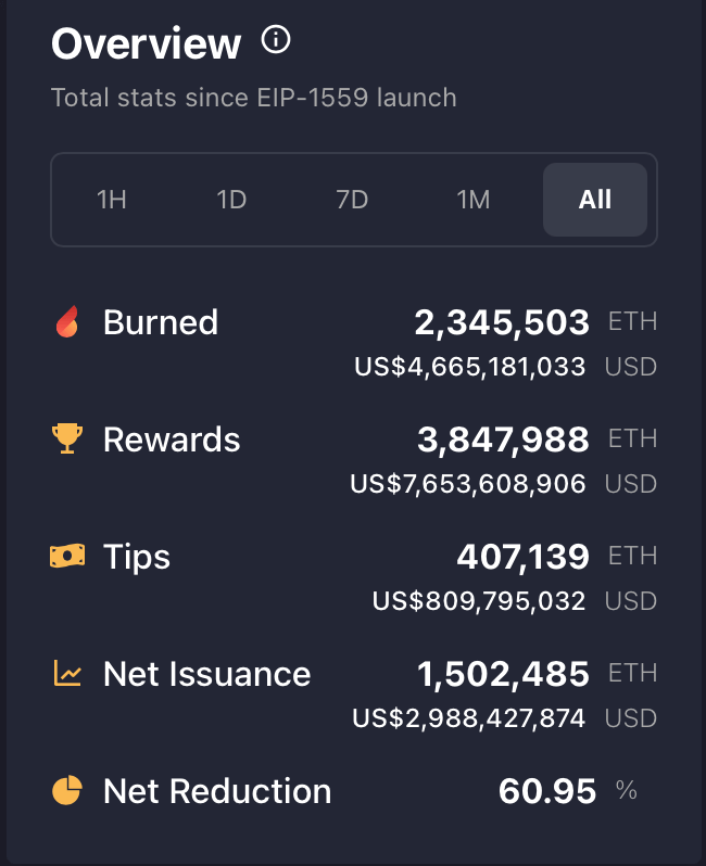 Aperçu de statistiques sur les tokens ETH depuis l'implémentation de l'EIP-1559 au 18 mai 2022
