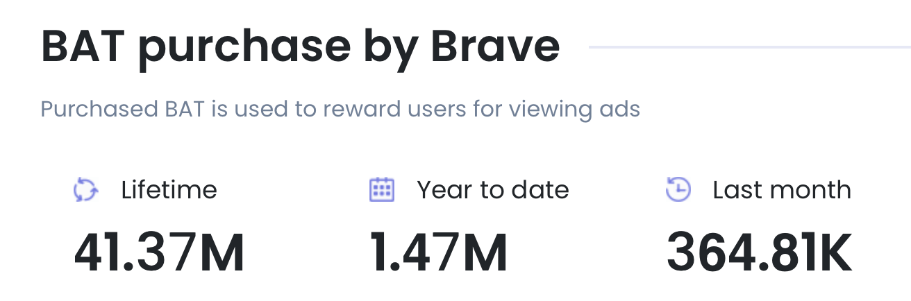 Aperçu du nombre de tokens BAT que les utilisateurs ont reçus en récompenses (mai 2022) Aperçu du nombre de tokens BAT que les utilisateurs ont reçus en récompenses (mai 2022)