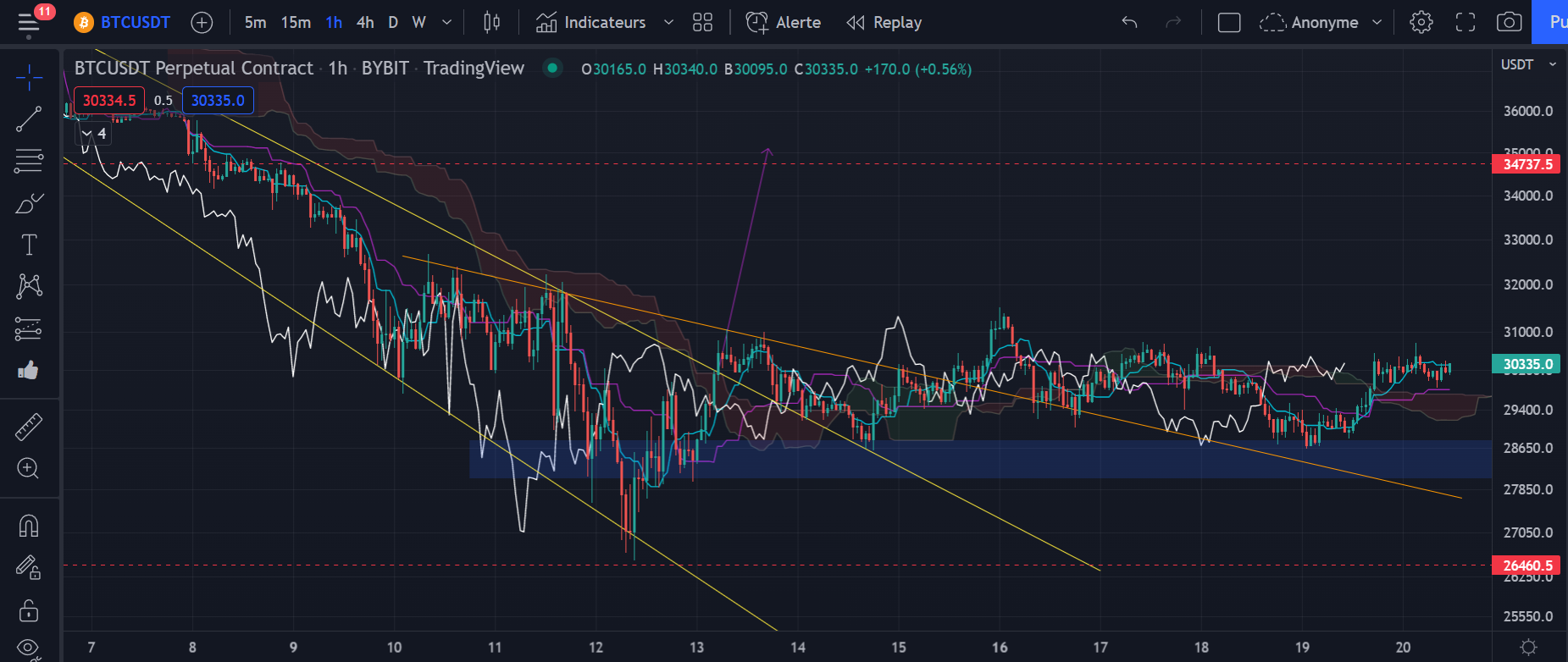 Graphique du cours du Bitcoin (h1) par Tagado