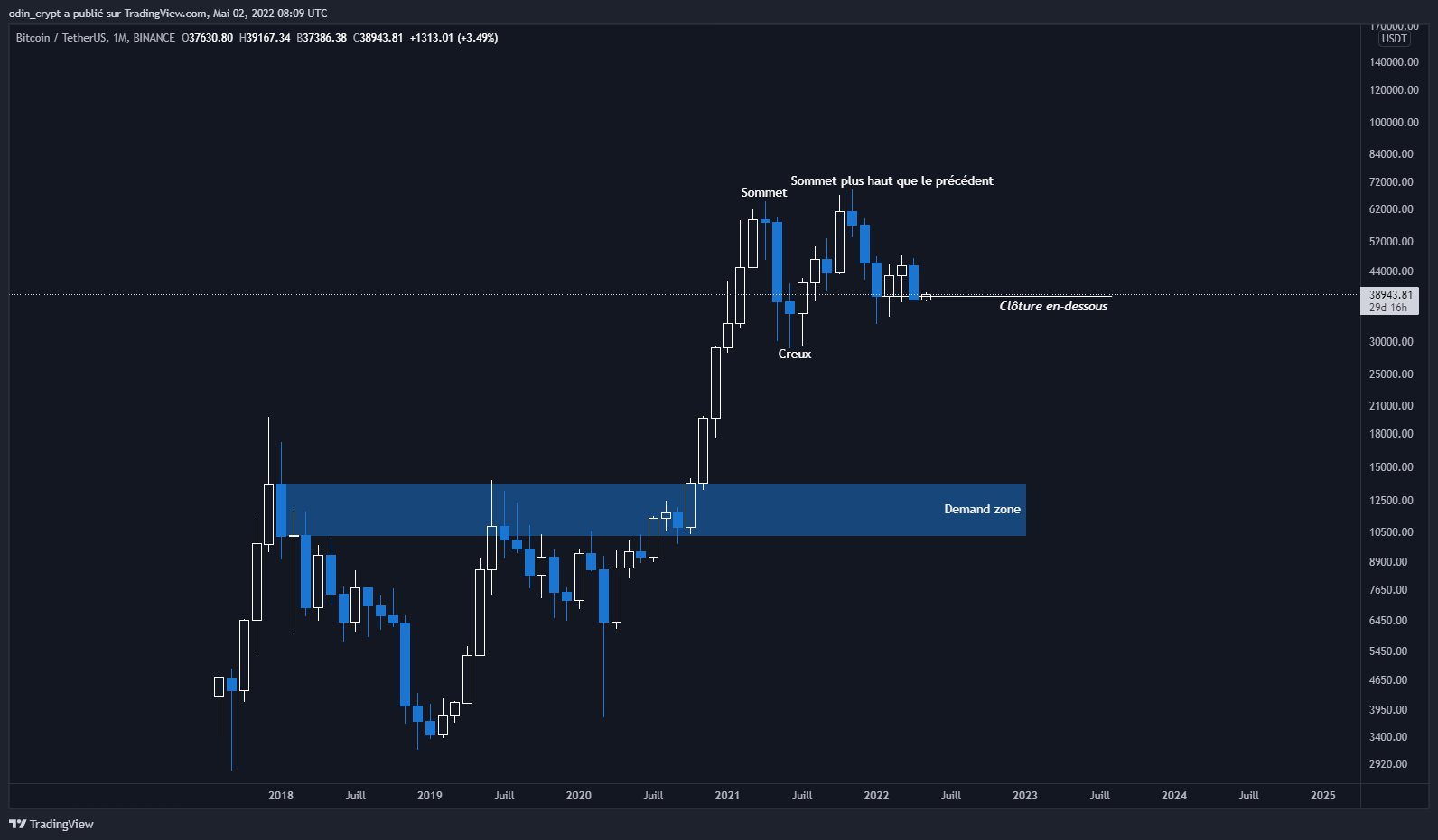 Analyse du Bitcoin (BTC) en 1M Analyse du Bitcoin (BTC) en 1M