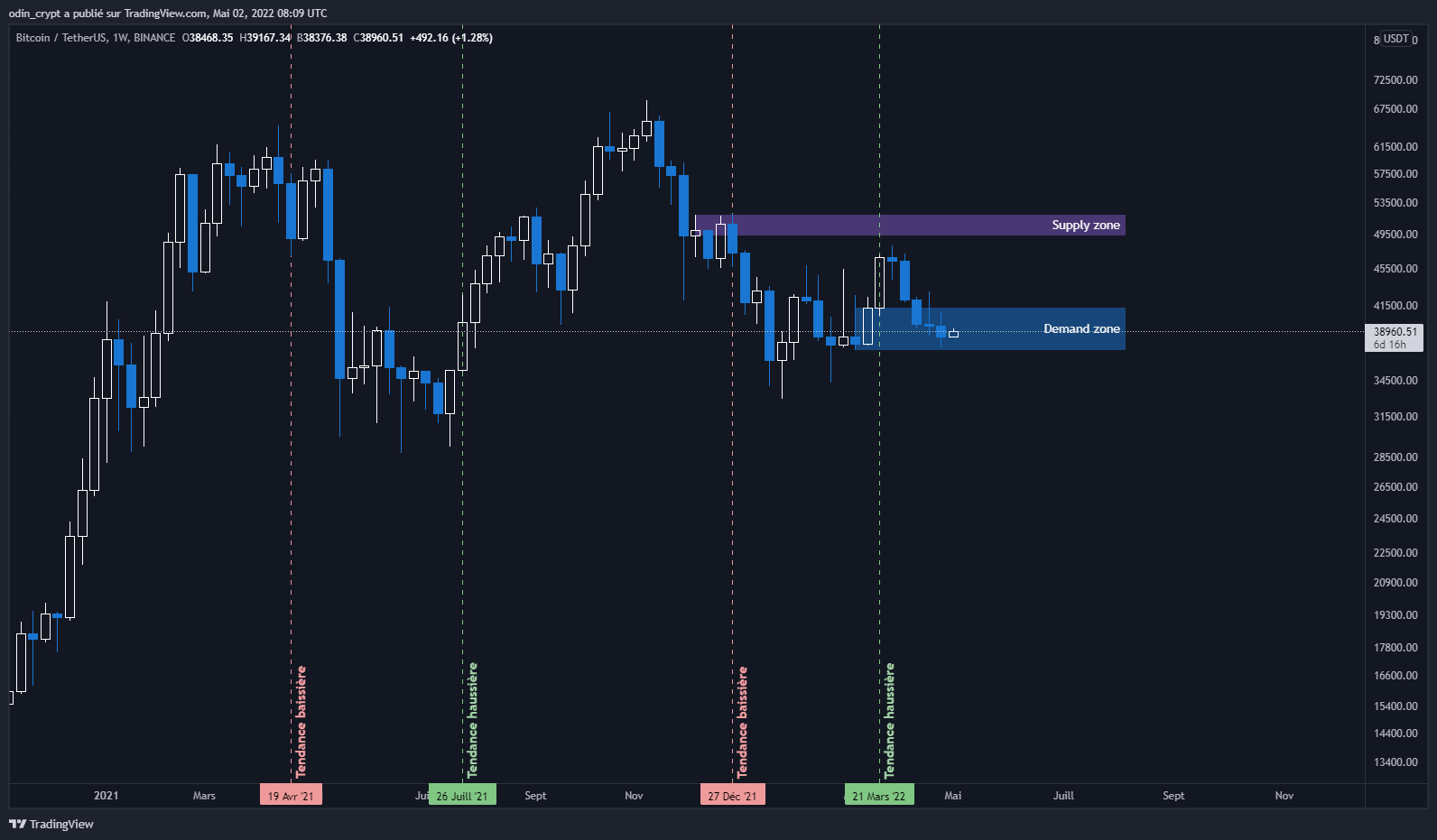 Analyse du Bitcoin (BTC) en 1W Analyse du Bitcoin (BTC) en 1W