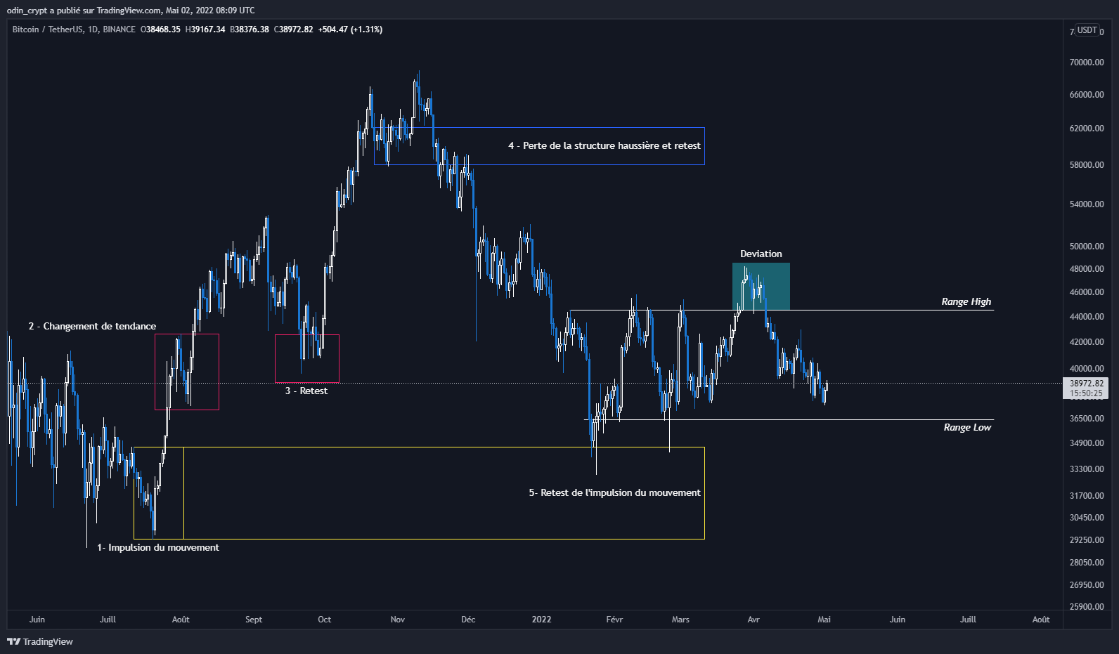 Analyse du Bitcoin (BTC) en 1D Analyse du Bitcoin (BTC) en 1D