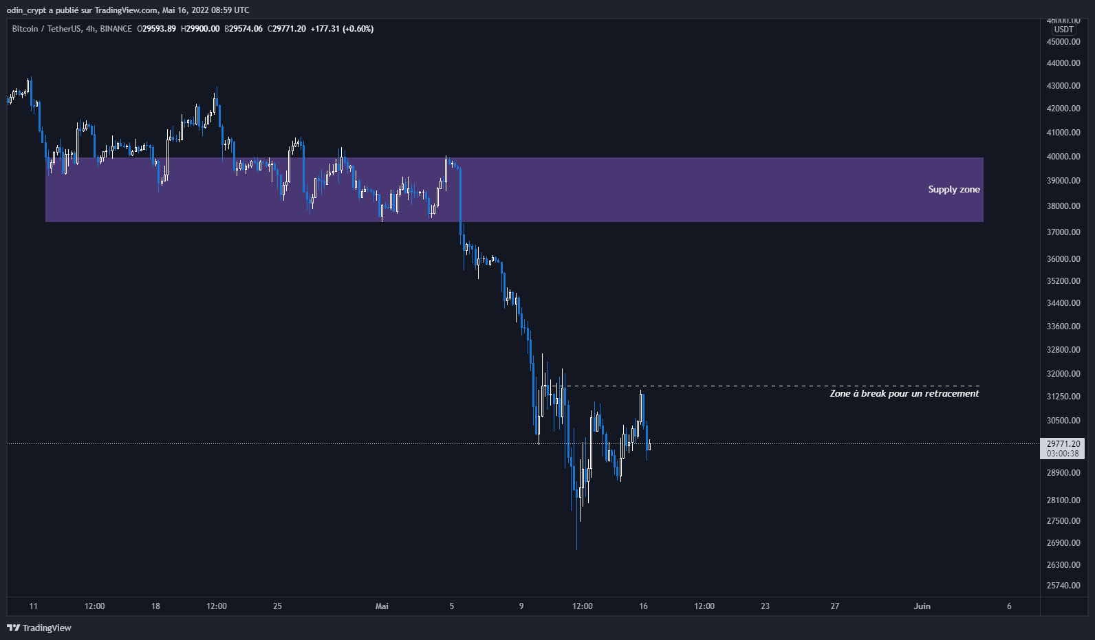 Analyse du Bitcoin (BTC) en 4h Analyse du Bitcoin (BTC) en 4h