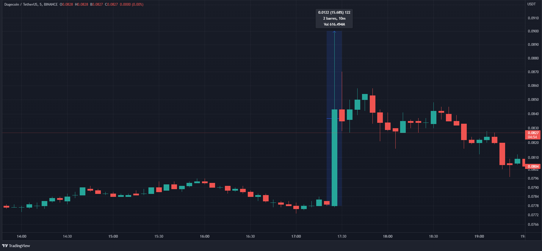 Cours DOGE Cours DOGE