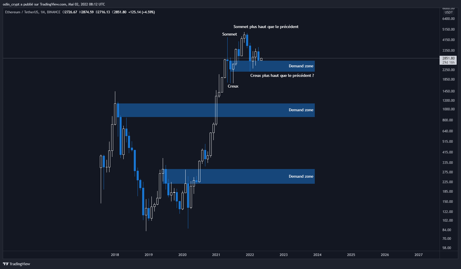 Analyse de l'Ether (ETH) en 1M Analyse de l'Ether (ETH) en 1M
