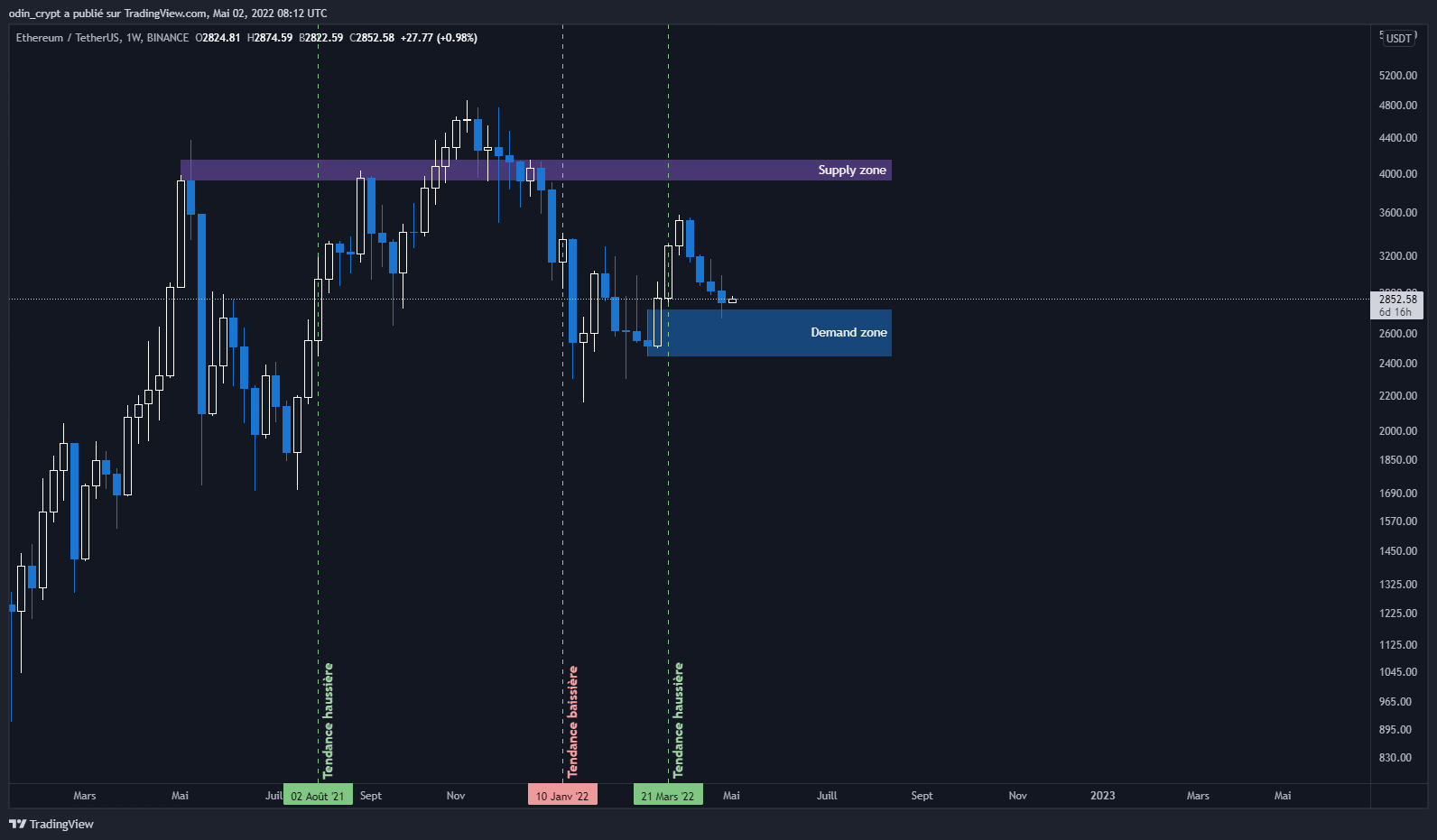 Analyse de l'Ether (ETH) en 1W Analyse de l'Ether (ETH) en 1W