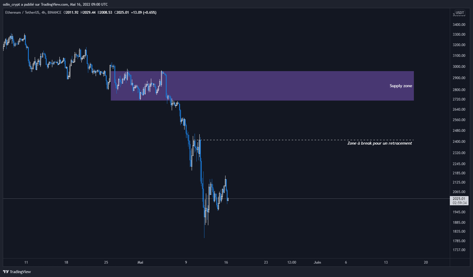 Analyse de l’Ether (ETH) en 4h Analyse de l’Ether (ETH) en 4h