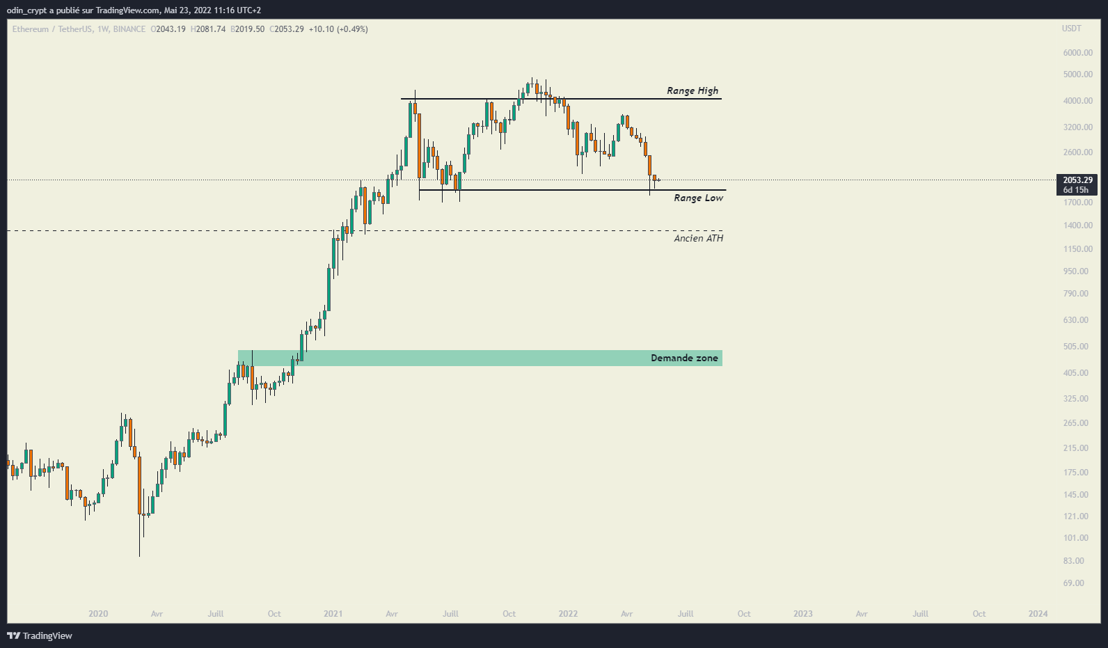 Figure 4 : analyse de l’Ether (ETH) en 1W Figure 4 : analyse de l’Ether (ETH) en 1W