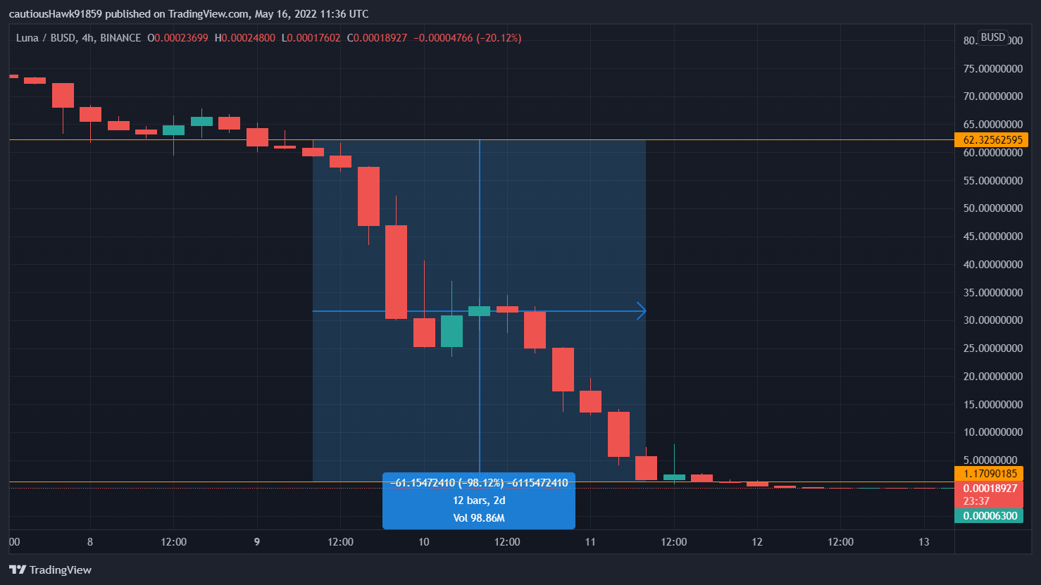 Cours Terra LUNA Cours Terra LUNA