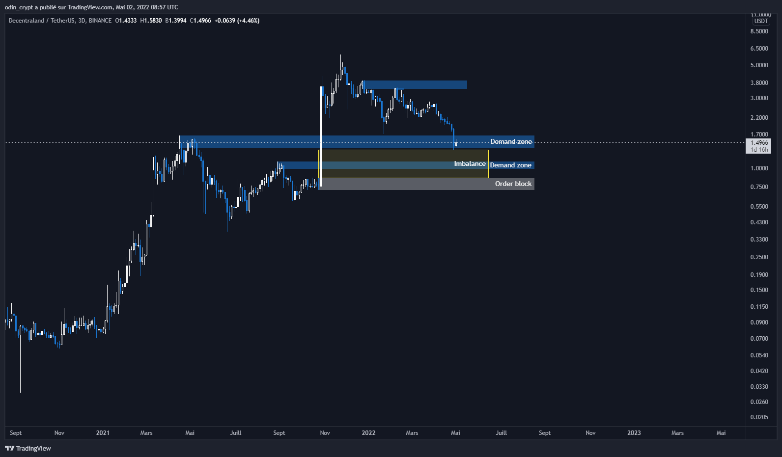 Analyse du Decentraland (MANA) en 3D Analyse du Decentraland (MANA) en 3D