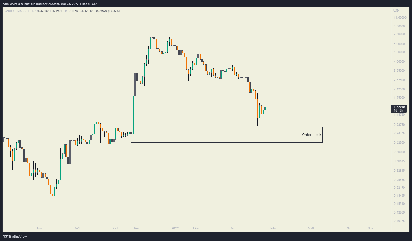 Figure 7 : analyse de The Sandbox (SAND) en 3D Figure 7 : analyse de The Sandbox (SAND) en 3D