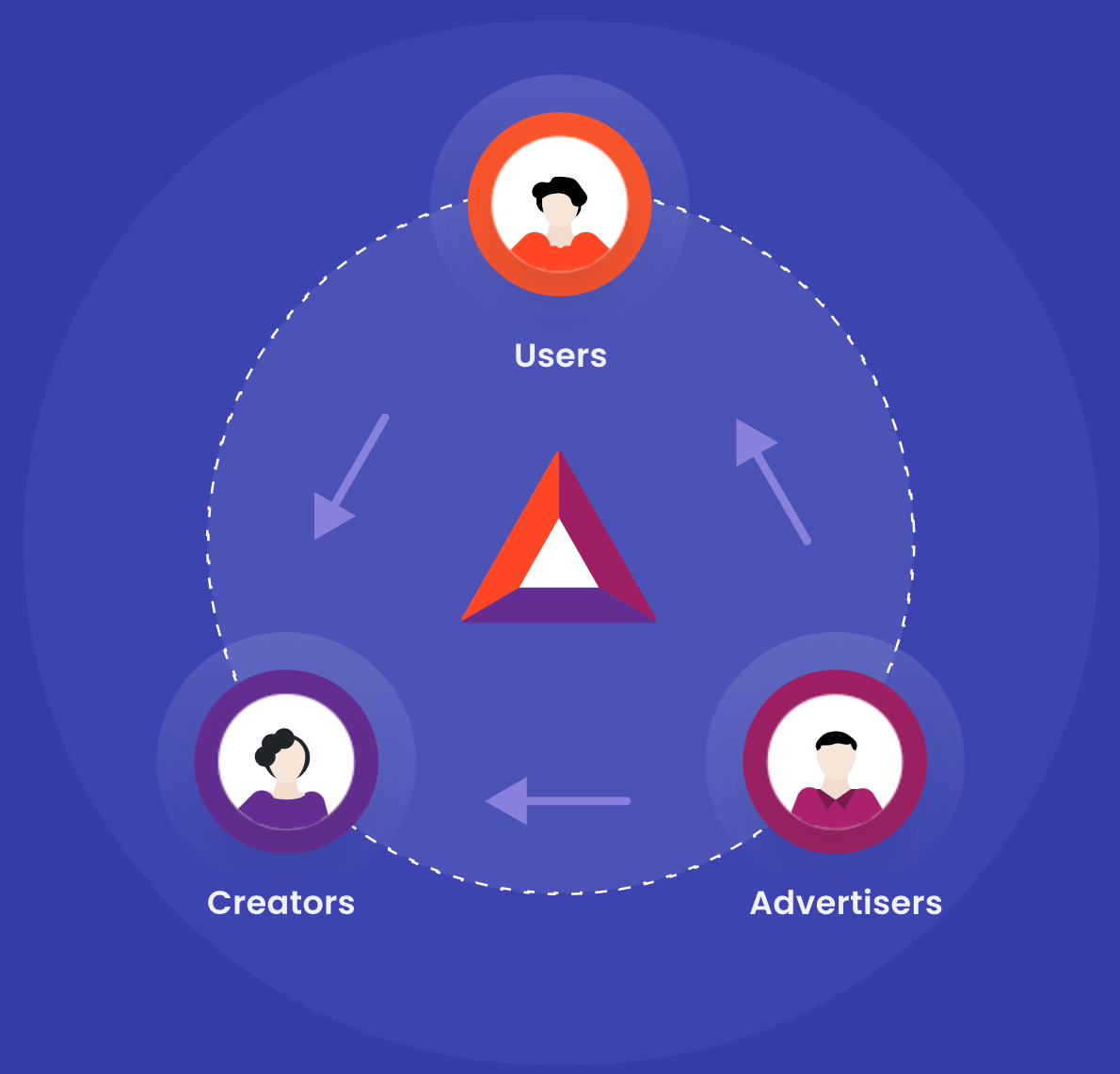 Schéma des flux de transactions en tokens BAT de l'écosystème publicitaire Schéma des flux de transactions en tokens BAT de l'écosystème publicitaire