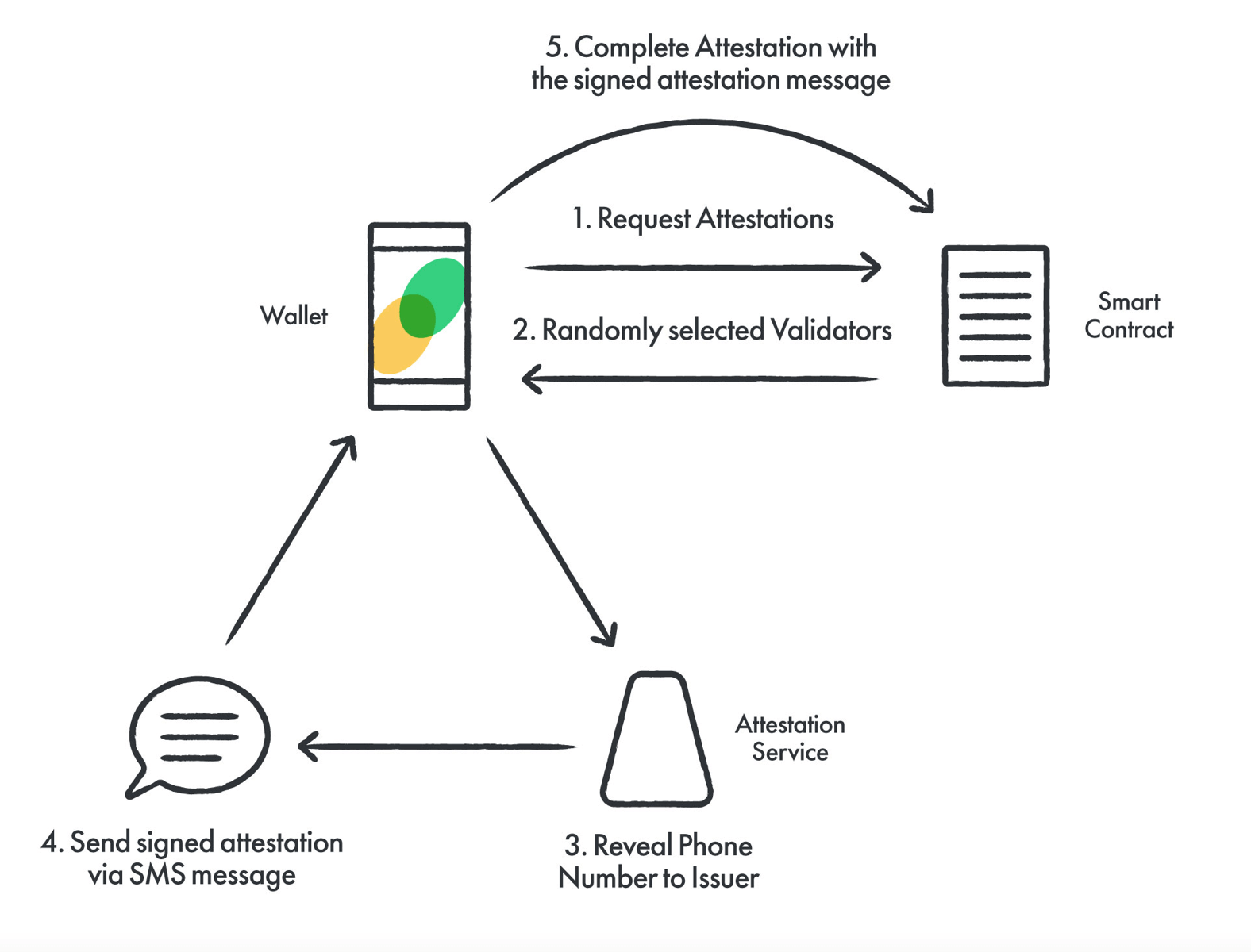 Schéma d'une requête d'attestation sur Celo Schéma d'une requête d'attestation sur Celo