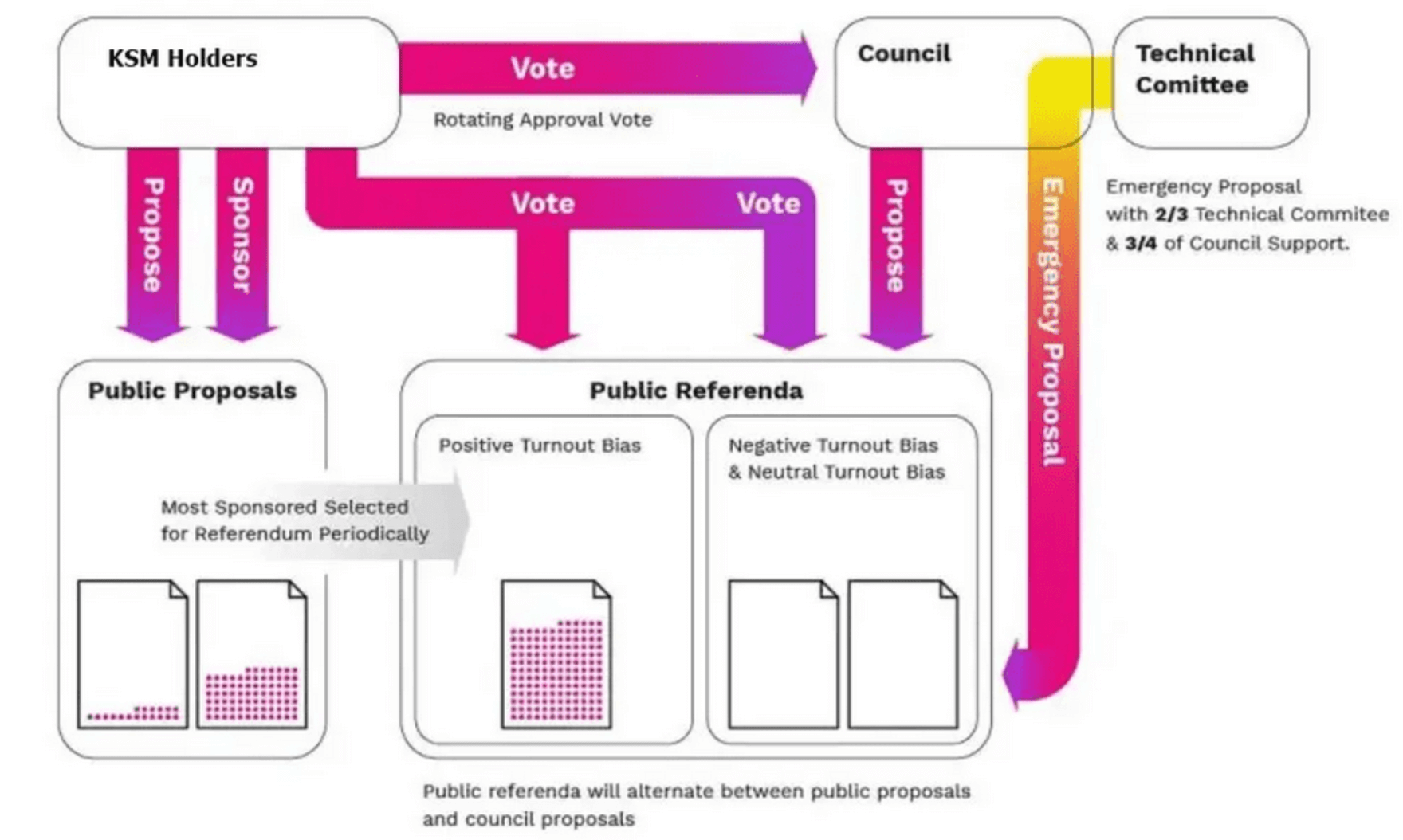 Schéma illustrant la gouvernance sur Kusama Schéma illustrant la gouvernance sur Kusama