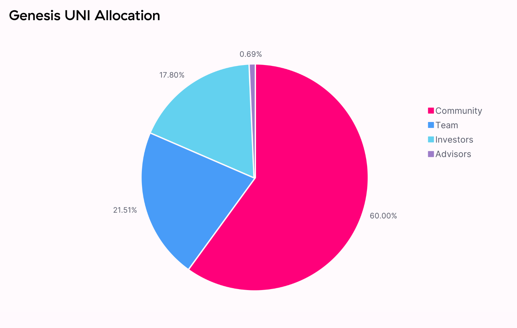 Tokenomics d'Uniswap (UNI) Tokenomics d'Uniswap (UNI)