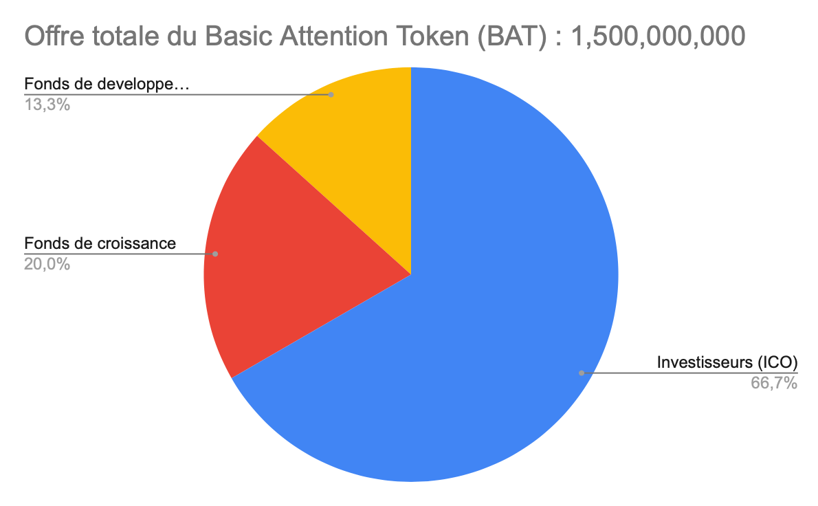 Tokenomics du Basic Attention Token (BAT) Tokenomics du Basic Attention Token (BAT)