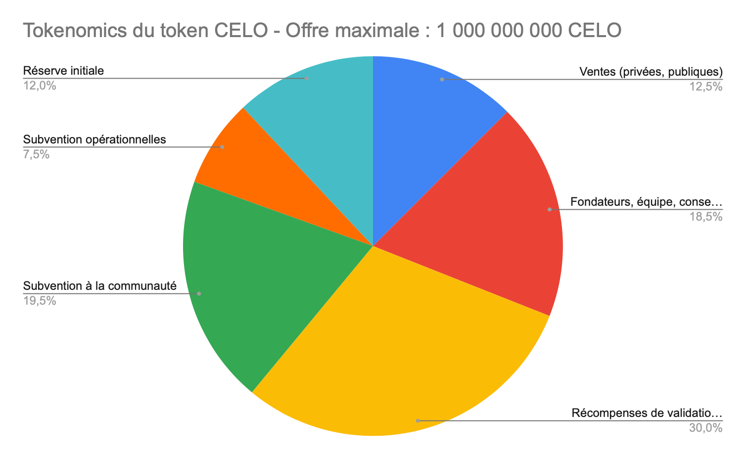 Tokenomics du CELO Tokenomics du CELO