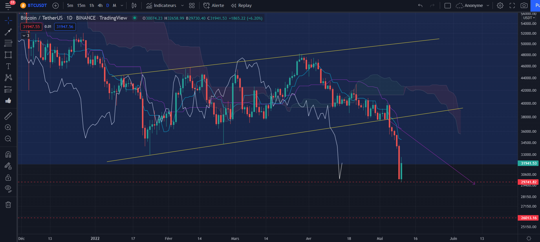 Figure 2 : Graphique du cours du Bitcoin Journalier (Daily) par Tagado