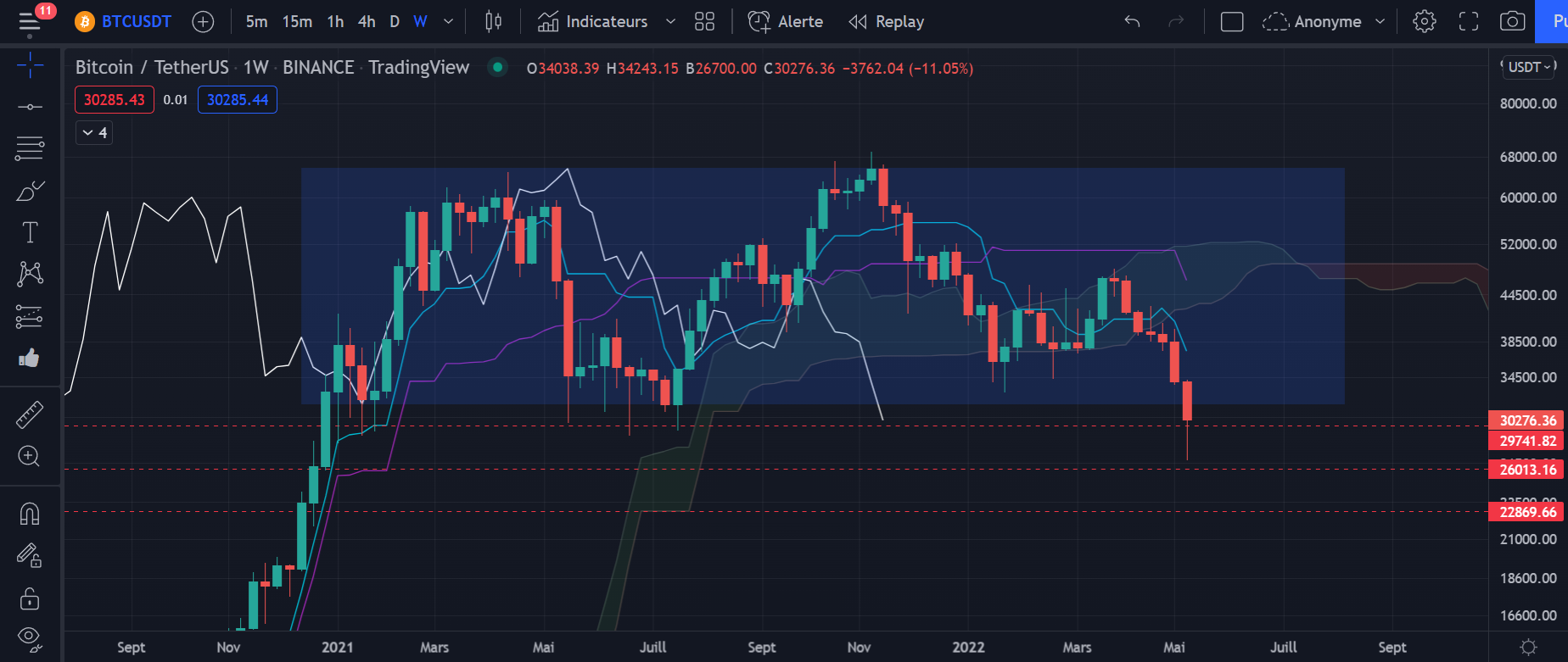 Graphique du cours du Bitcoin Hebdomadaire (Weekly) par Tagado Graphique du cours du Bitcoin Hebdomadaire (Weekly) par Tagado