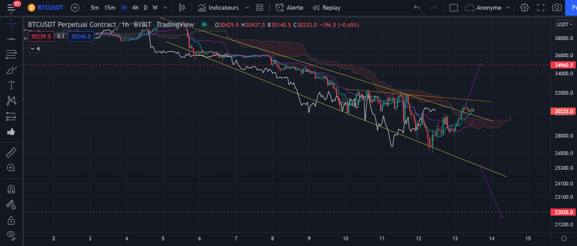 Graphique du cours du Bitcoin (h1) par Tagado Graphique du cours du Bitcoin (h1) par Tagado