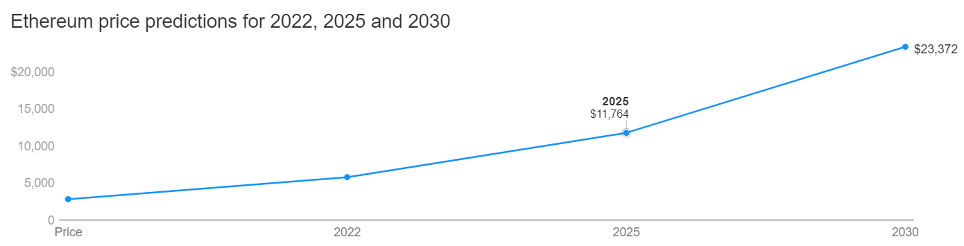 Prédiction cours ETH Ethereum