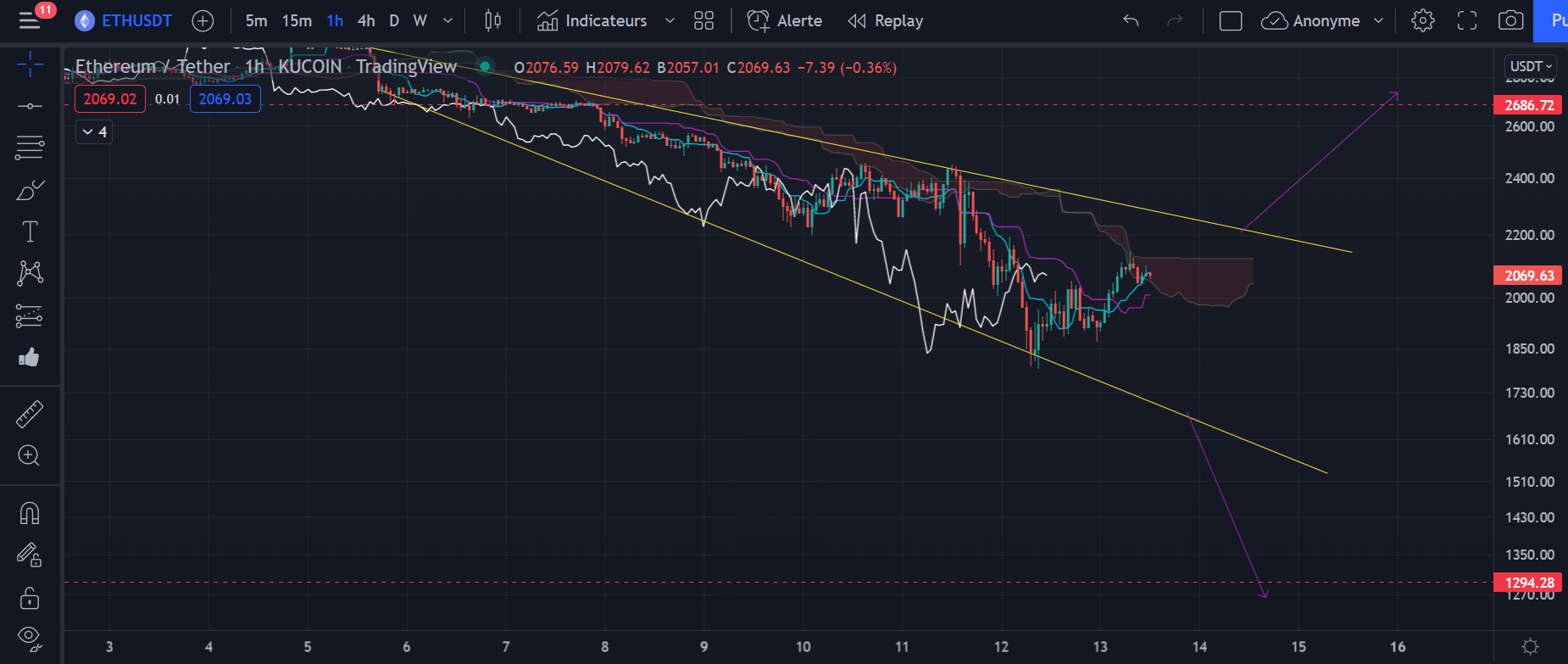 Graphique du cours de l'Ether (h1) par Tagado