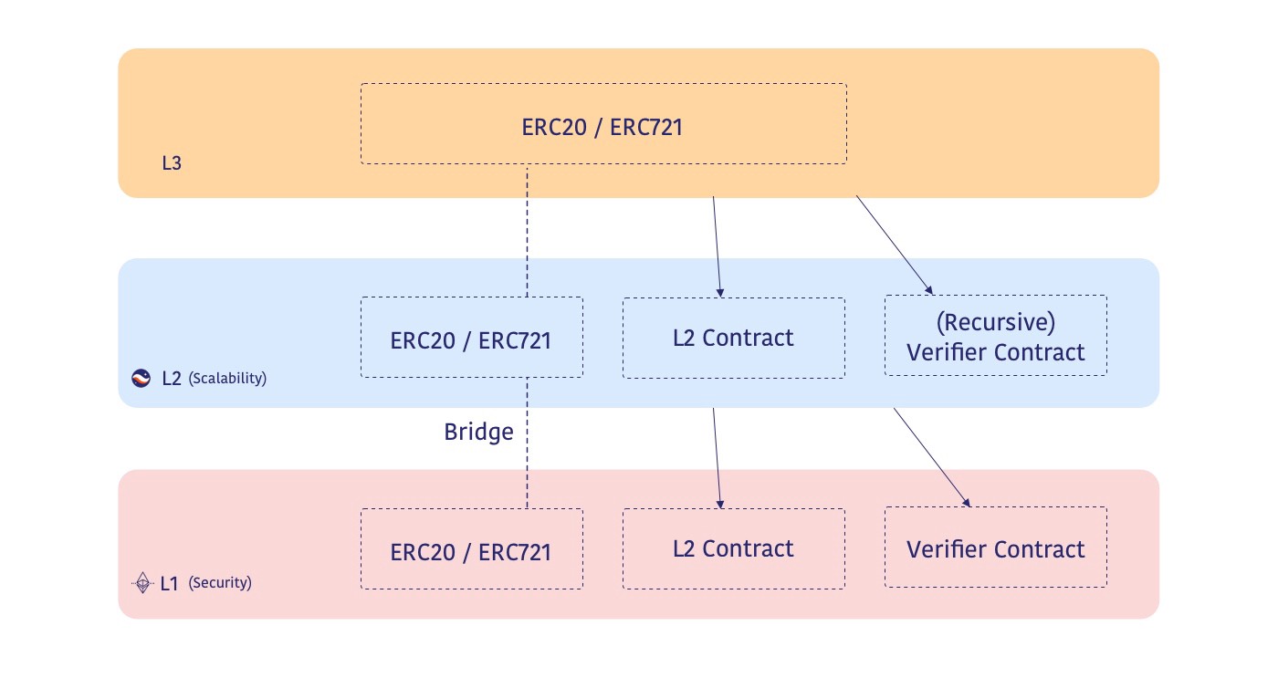 Architecture Layer 3 Architecture Layer 3