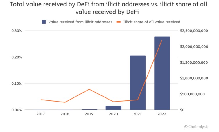 Hausse de l'activité illicite Hausse de l'activité illicite