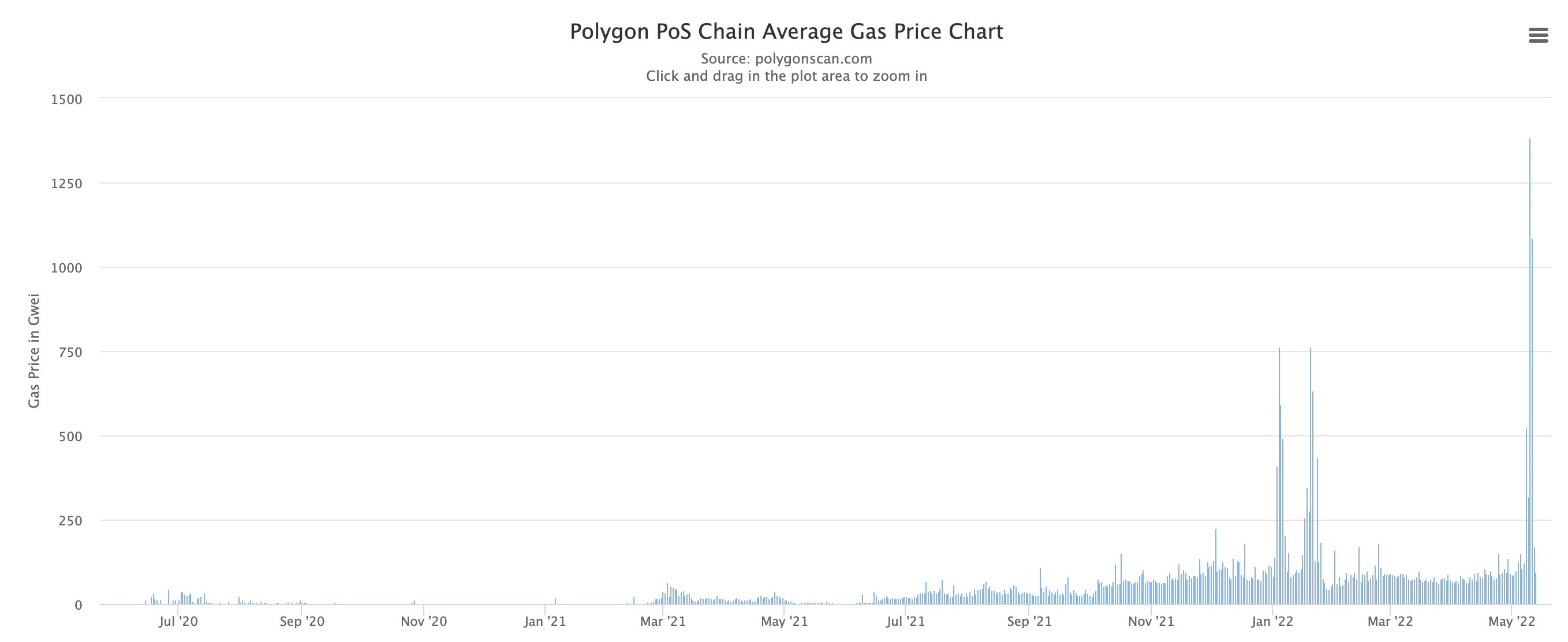 frais polygon frais polygon