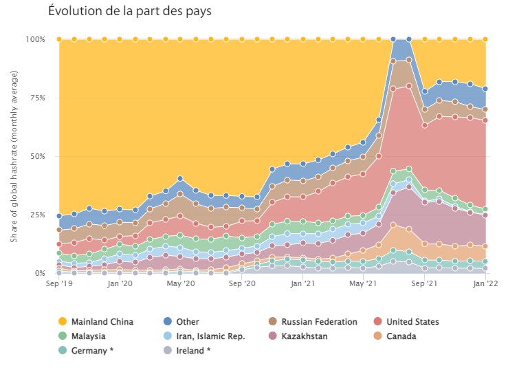 Classement pays hashrate Classement pays hashrate