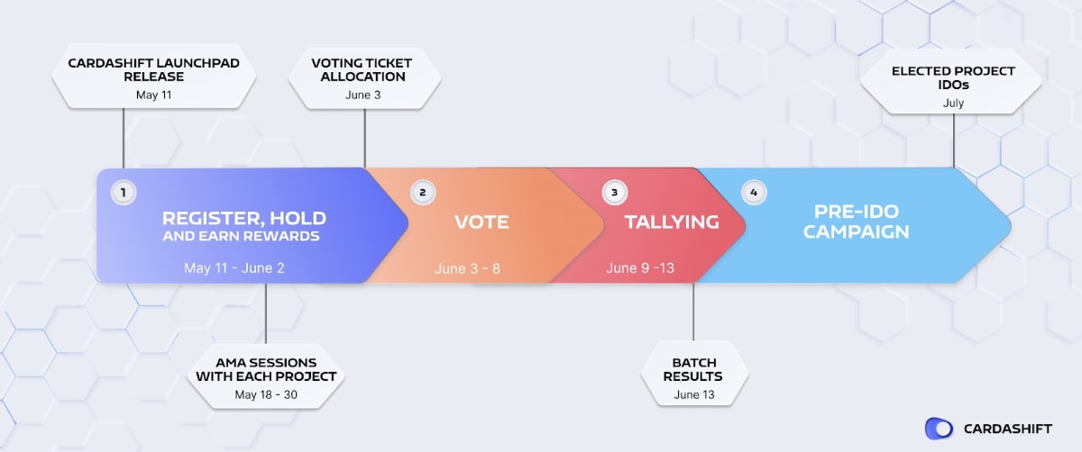batch genesis timeline