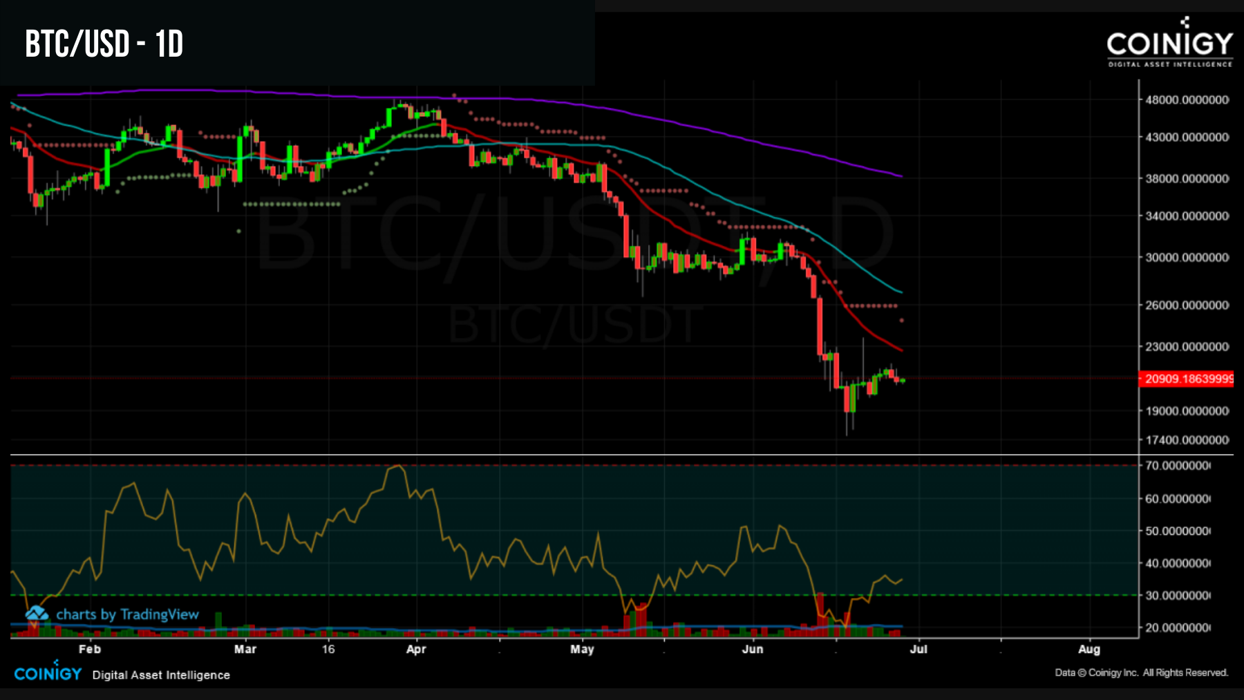 BTC/USD 280622