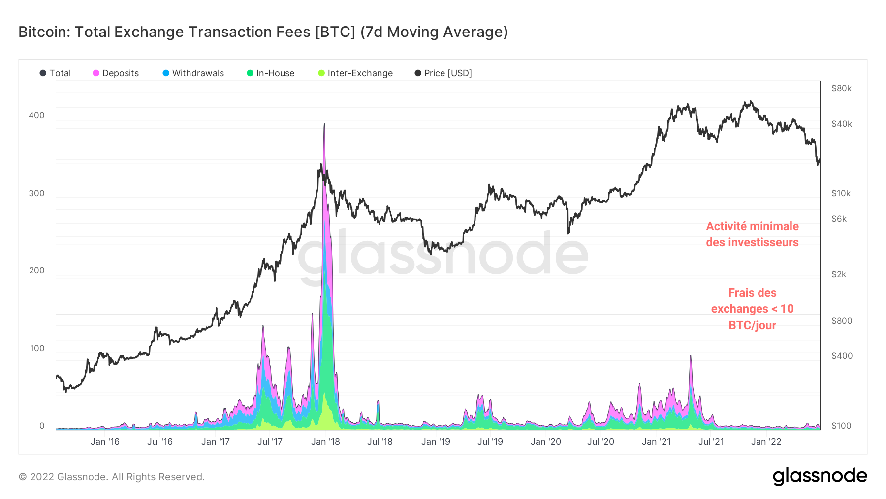 BTC Frais Exchanges 280622