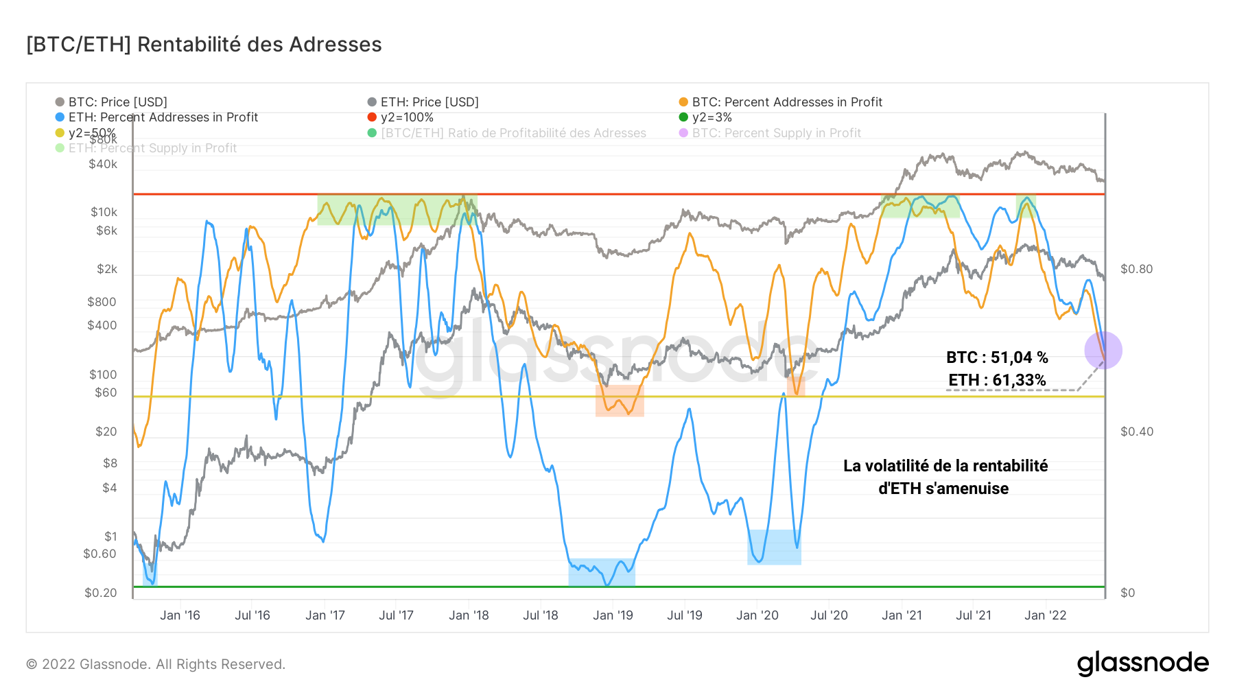 BTC/ETH Rentabilité Adresses 010622 BTC/ETH Rentabilité Adresses 010622