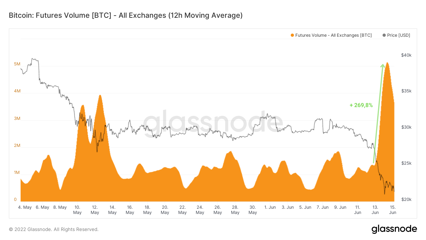 BTC Futures Volume 150622