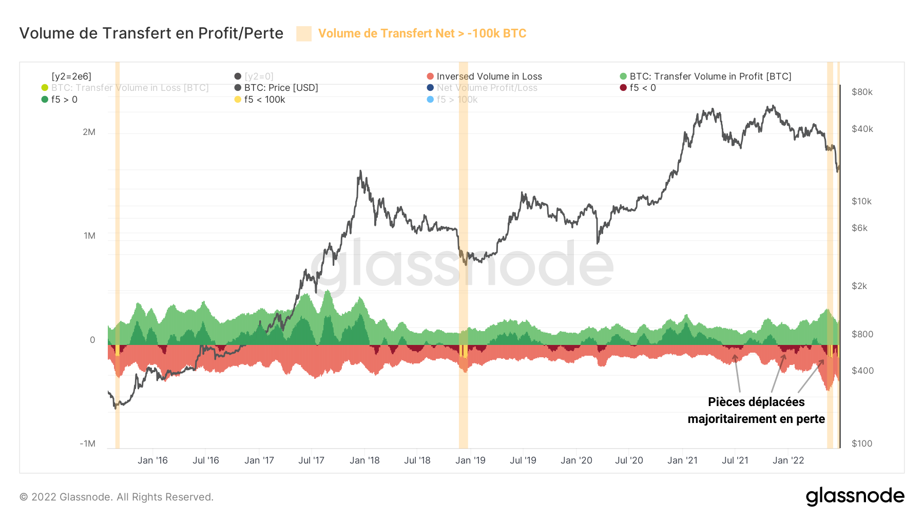 BTC Volume Transfert 280622