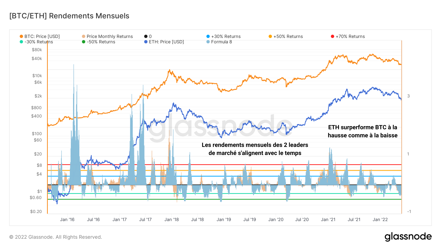 BTC/ETH Rendements mensuels 010622 BTC/ETH Rendements mensuels 010622