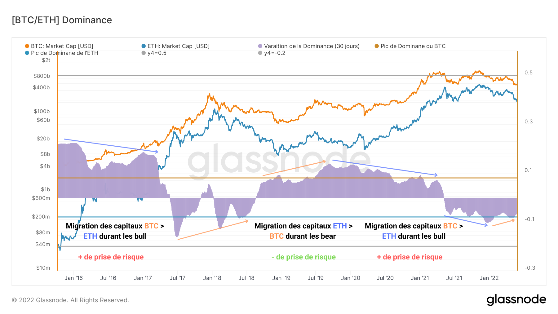 BTC/ETH Dominance Market Cap BTC/ETH Dominance Market Cap
