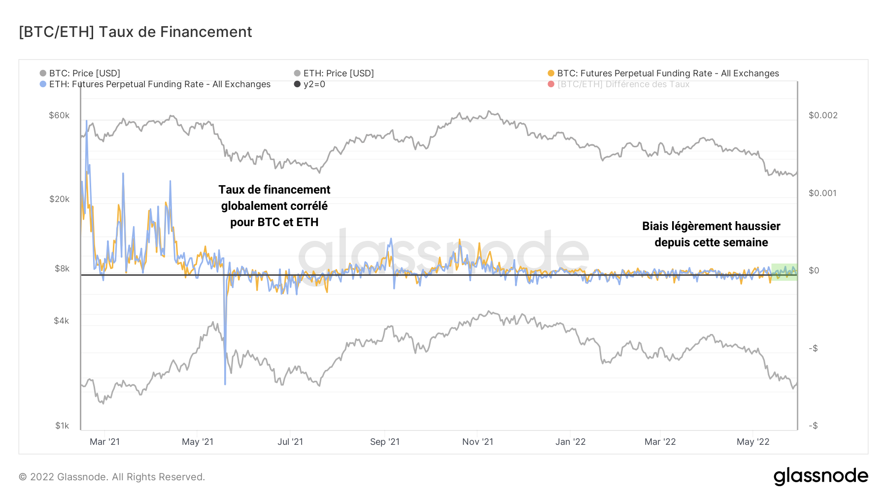 BTC/ETH Taux de financement010622 BTC/ETH Taux de financement010622